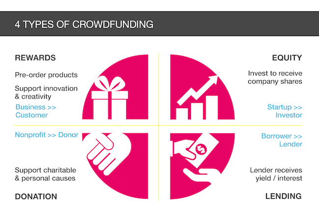 Four Types of Crowdfunding