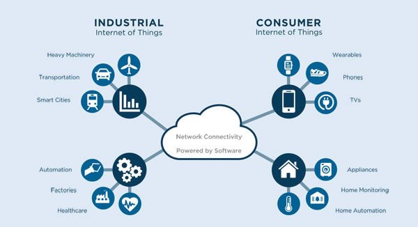Start Creating Your Smart Products Now Through Internet of Things