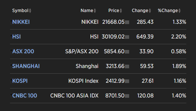 Asian Markets Surged At the Beginning of this Week