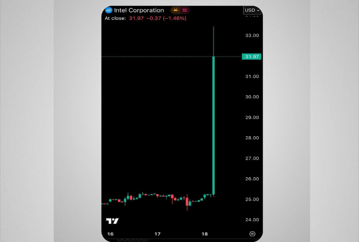 Intel stock chart rising quickly